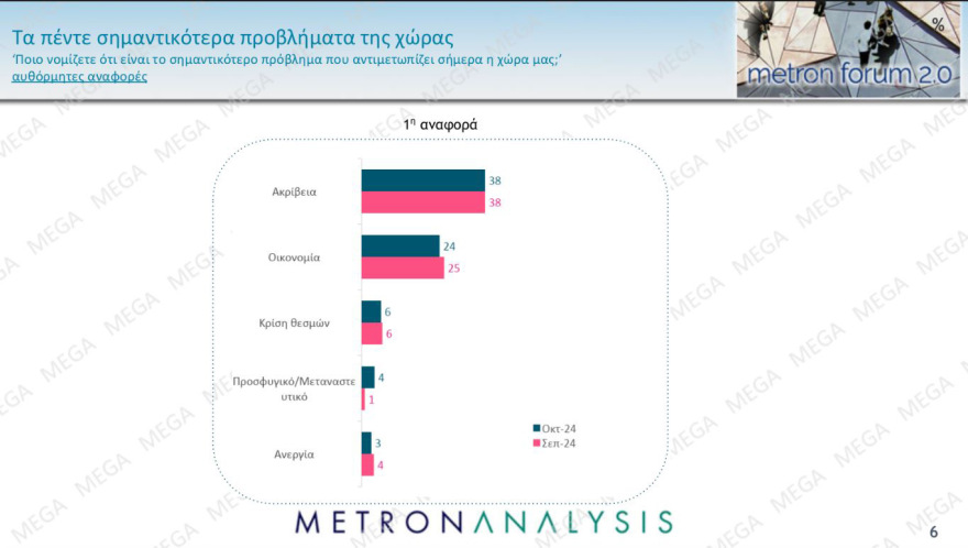 Metron Analysis: Κυριαρχία Μητσοτάκη, εκτίναξη ΠΑΣΟΚ, στον κατήφορο  ο ΣΥΡΙΖΑ 