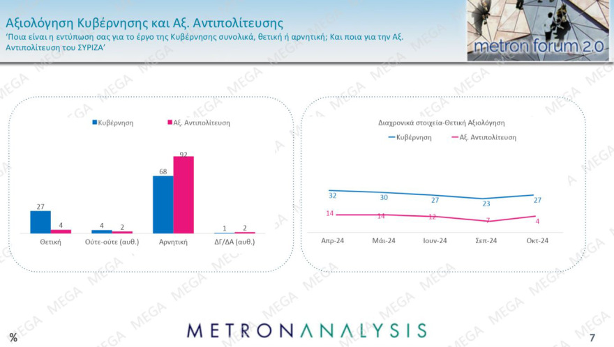 Metron Analysis: Κυριαρχία Μητσοτάκη, εκτίναξη ΠΑΣΟΚ, στον κατήφορο  ο ΣΥΡΙΖΑ 