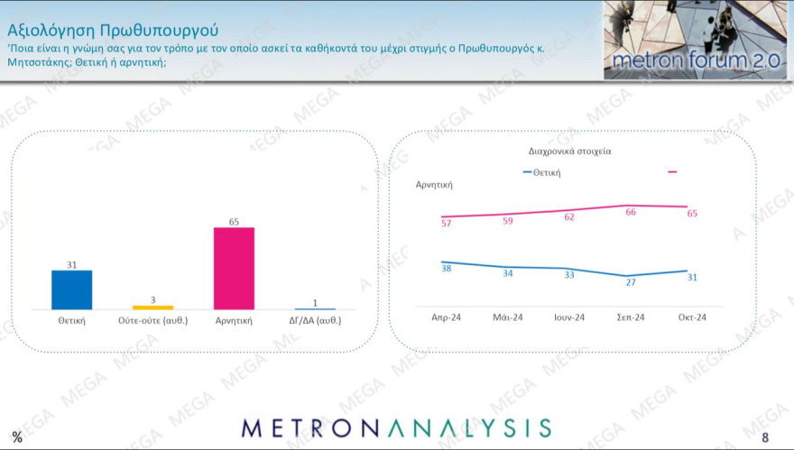 Metron Analysis: Κυριαρχία Μητσοτάκη, εκτίναξη ΠΑΣΟΚ, στον κατήφορο  ο ΣΥΡΙΖΑ 