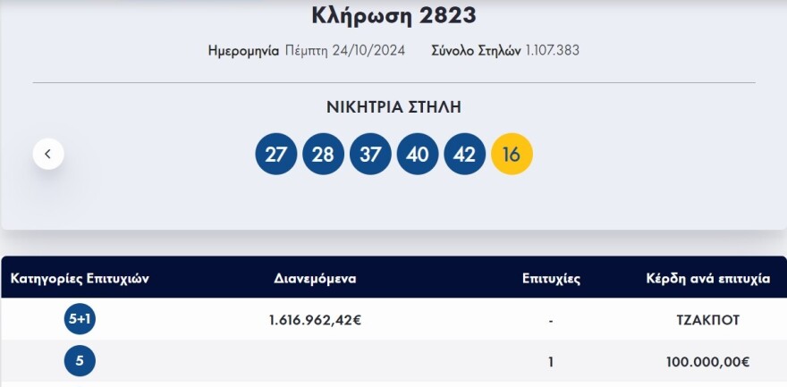 Τζακ ποτ στο Τζόκερ - Δείτε ποιοι αριθμοί κληρώθηκαν