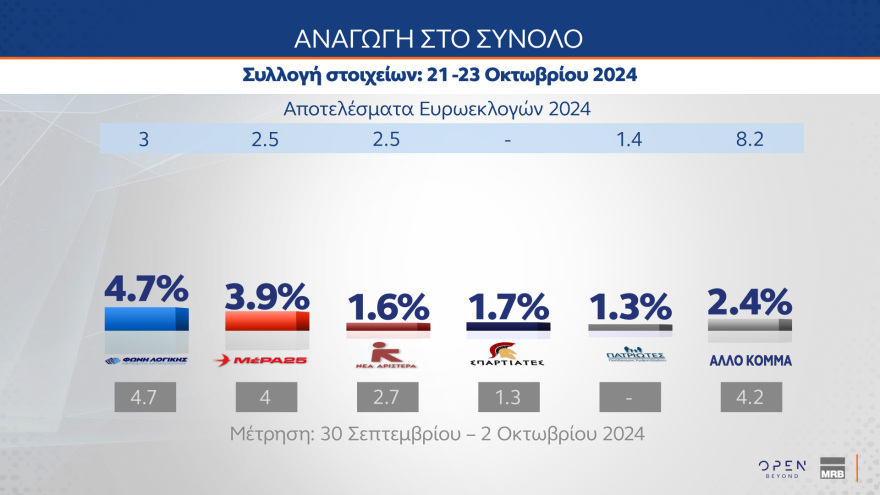 Γκάλοπ MRB: Σε ποσοστά ευρωεκλογών η ΝΔ, κυρίαρχος ο Μητσοτάκης, ηγέτης της αντιπολίτευσης ο Ανδρουλάκης