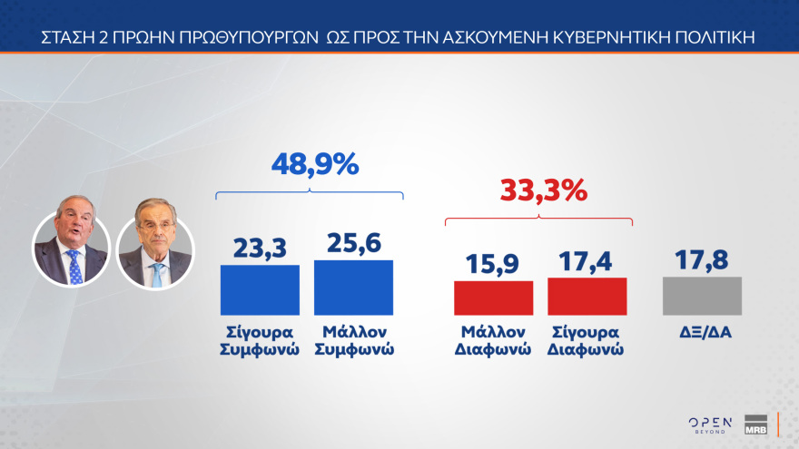 Γκάλοπ MRB: Σε ποσοστά ευρωεκλογών η ΝΔ, κυρίαρχος ο Μητσοτάκης, ηγέτης της αντιπολίτευσης ο Ανδρουλάκης