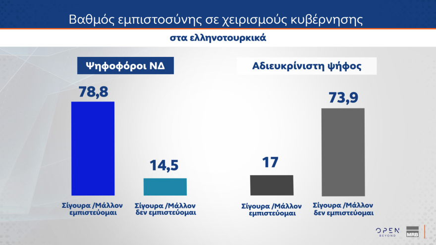 Γκάλοπ MRB: Σε ποσοστά ευρωεκλογών η ΝΔ, κυρίαρχος ο Μητσοτάκης, ηγέτης της αντιπολίτευσης ο Ανδρουλάκης