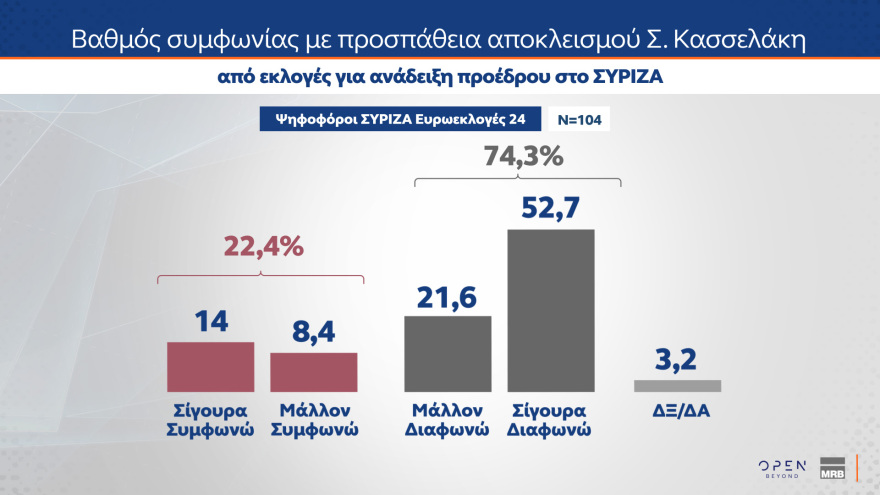 Γκάλοπ MRB: Σε ποσοστά ευρωεκλογών η ΝΔ, κυρίαρχος ο Μητσοτάκης, ηγέτης της αντιπολίτευσης ο Ανδρουλάκης