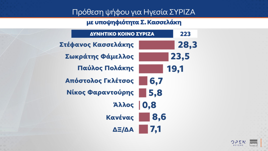 Γκάλοπ MRB: Σε ποσοστά ευρωεκλογών η ΝΔ, κυρίαρχος ο Μητσοτάκης, ηγέτης της αντιπολίτευσης ο Ανδρουλάκης