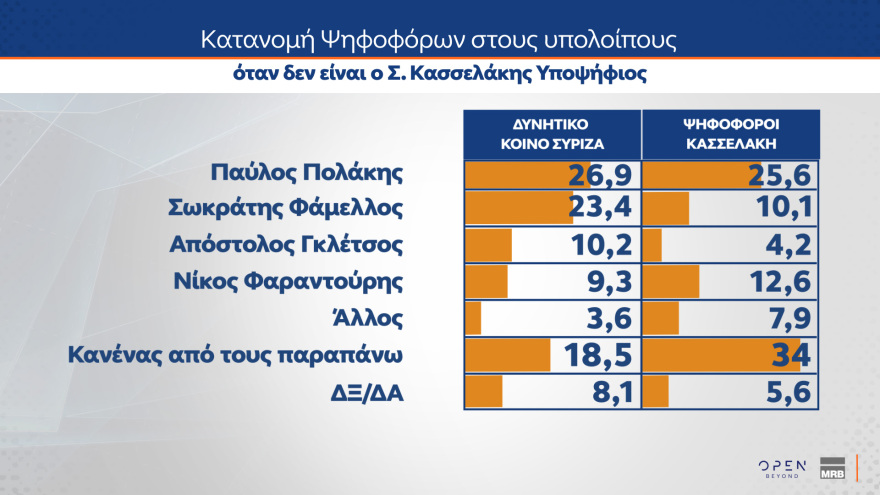 Γκάλοπ MRB: Σε ποσοστά ευρωεκλογών η ΝΔ, κυρίαρχος ο Μητσοτάκης, ηγέτης της αντιπολίτευσης ο Ανδρουλάκης