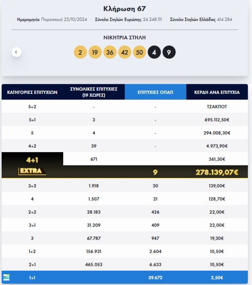 Eurojackpot: Δείτε ποιοι είναι οι τυχεροί αριθμοί