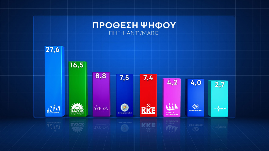 Δημοσκόπηση Marc: Πρώτη η ΝΔ με 31%,  δεύτερο με 19,2% το ΠΑΣΟΚ στην εκτίμηση ψήφου - Προβάδισμα Κασσελάκη στον ΣΥΡΙΖΑ