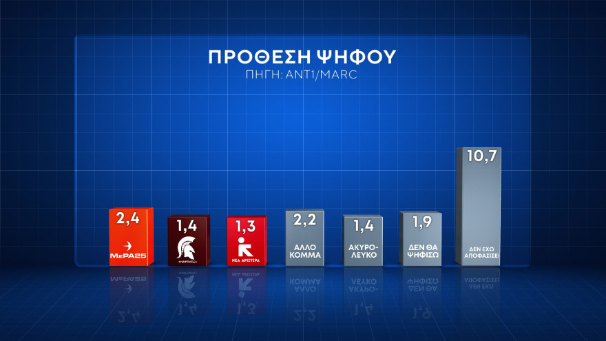 Δημοσκόπηση Marc: Πρώτη η ΝΔ με 31%,  δεύτερο με 19,2% το ΠΑΣΟΚ στην εκτίμηση ψήφου - Προβάδισμα Κασσελάκη στον ΣΥΡΙΖΑ