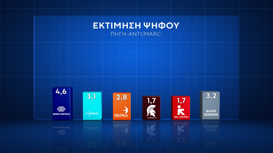 Δημοσκόπηση Marc: Πρώτη η ΝΔ με 31%,  δεύτερο με 19,2% το ΠΑΣΟΚ στην εκτίμηση ψήφου - Προβάδισμα Κασσελάκη στον ΣΥΡΙΖΑ