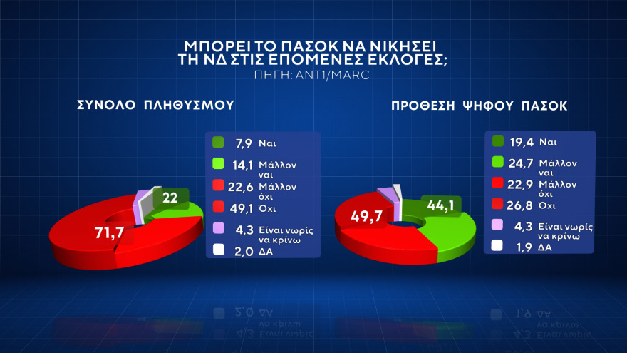 Δημοσκόπηση Marc: Πρώτη η ΝΔ με 31%,  δεύτερο με 19,2% το ΠΑΣΟΚ στην εκτίμηση ψήφου - Προβάδισμα Κασσελάκη στον ΣΥΡΙΖΑ