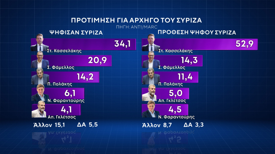 Δημοσκόπηση Marc: Πρώτη η ΝΔ με 31%,  δεύτερο με 19,2% το ΠΑΣΟΚ στην εκτίμηση ψήφου - Προβάδισμα Κασσελάκη στον ΣΥΡΙΖΑ