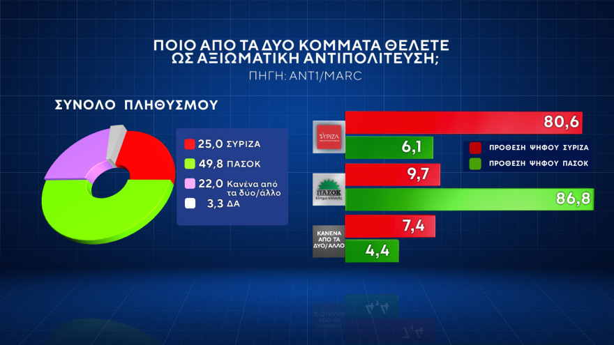 Δημοσκόπηση Marc: Πρώτη η ΝΔ με 31%,  δεύτερο με 19,2% το ΠΑΣΟΚ στην εκτίμηση ψήφου - Προβάδισμα Κασσελάκη στον ΣΥΡΙΖΑ