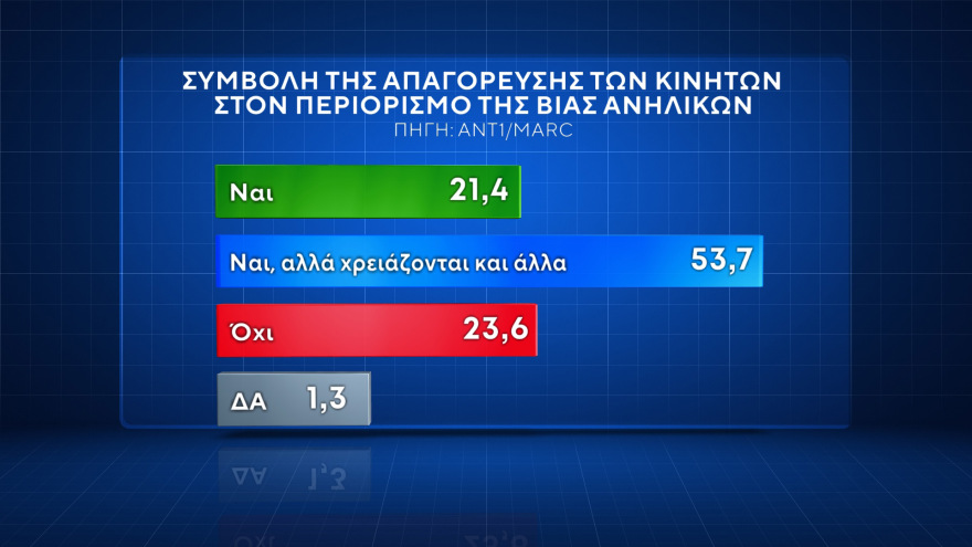 Δημοσκόπηση Marc: Πρώτη η ΝΔ με 31%,  δεύτερο με 19,2% το ΠΑΣΟΚ στην εκτίμηση ψήφου - Προβάδισμα Κασσελάκη στον ΣΥΡΙΖΑ