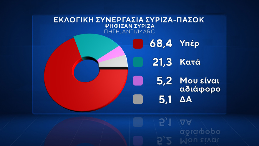 Δημοσκόπηση Marc: Μία στις τέσσερις οικογένειες αντιμετώπισε πρόβλημα βίας ανηλίκων