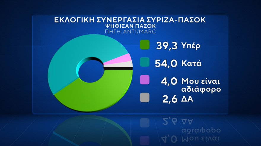 Δημοσκόπηση Marc: Μία στις τέσσερις οικογένειες αντιμετώπισε πρόβλημα βίας ανηλίκων
