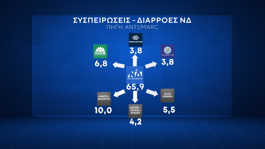 Δημοσκόπηση Marc: Μία στις τέσσερις οικογένειες αντιμετώπισε πρόβλημα βίας ανηλίκων