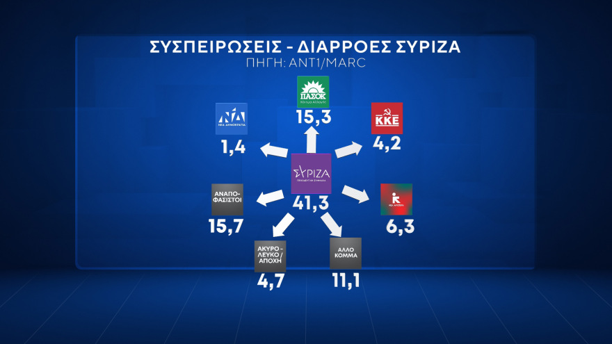 Δημοσκόπηση Marc: Μία στις τέσσερις οικογένειες αντιμετώπισε πρόβλημα βίας ανηλίκων
