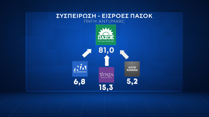 Δημοσκόπηση Marc: Μία στις τέσσερις οικογένειες αντιμετώπισε πρόβλημα βίας ανηλίκων