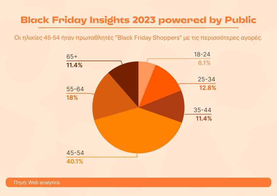 Έρευνα Black Friday: Αθήνα, Θεσσαλονίκη και Πάτρα οι πρωταθλητές σύμφωνα με το Public