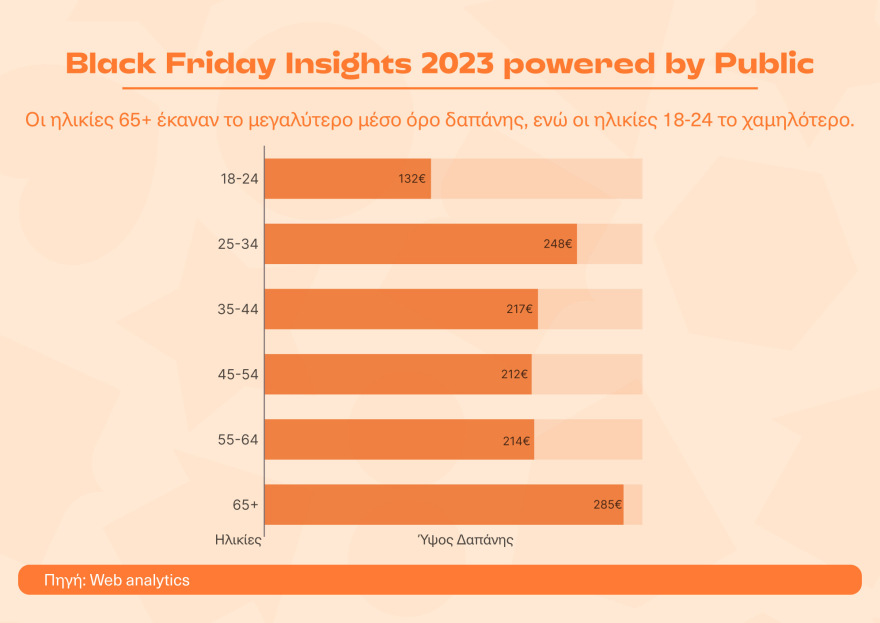Έρευνα Black Friday: Αθήνα, Θεσσαλονίκη και Πάτρα οι πρωταθλητές σύμφωνα με το Public