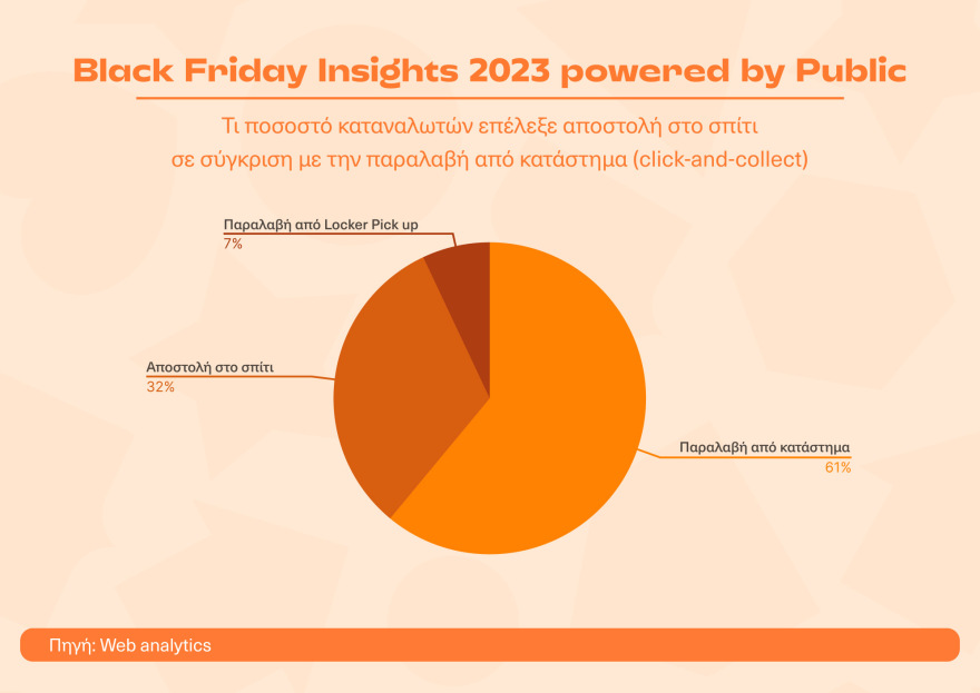 Έρευνα Black Friday: Αθήνα, Θεσσαλονίκη και Πάτρα οι πρωταθλητές σύμφωνα με το Public