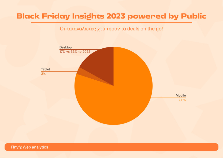 Έρευνα Black Friday: Αθήνα, Θεσσαλονίκη και Πάτρα οι πρωταθλητές σύμφωνα με το Public
