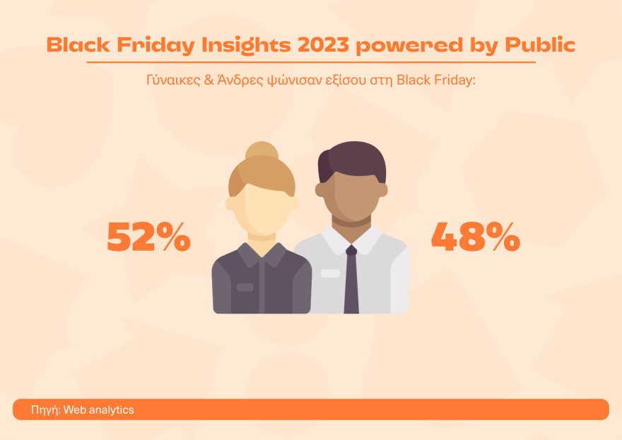 Έρευνα Black Friday: Αθήνα, Θεσσαλονίκη και Πάτρα οι πρωταθλητές σύμφωνα με το Public