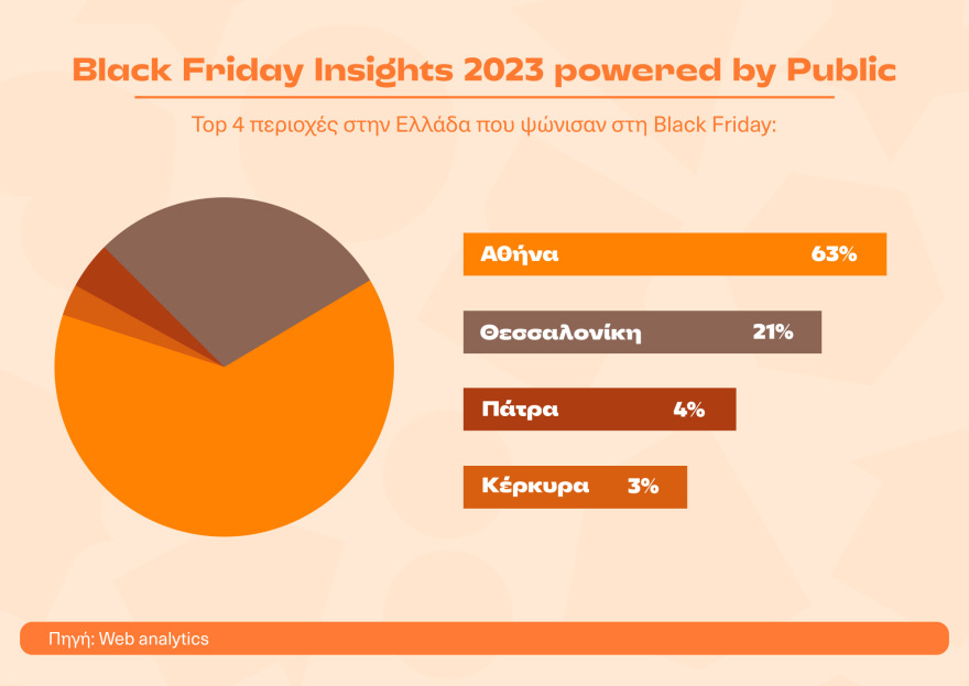 Έρευνα Black Friday: Αθήνα, Θεσσαλονίκη και Πάτρα οι πρωταθλητές σύμφωνα με το Public