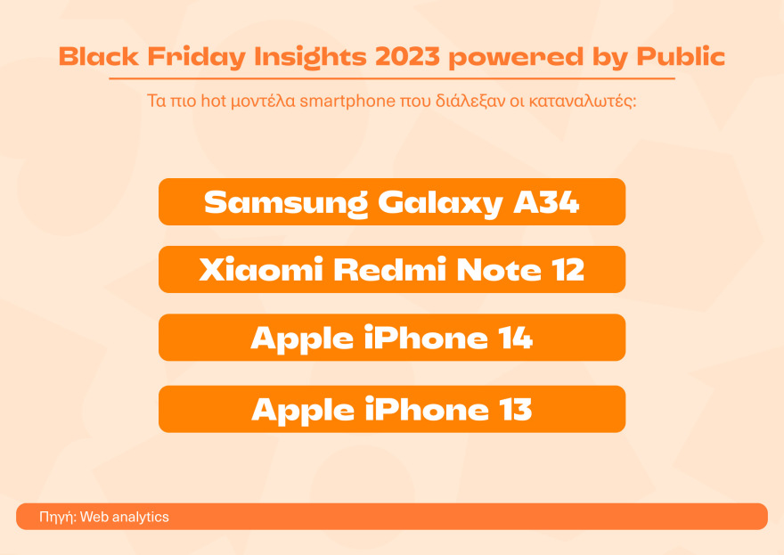 Έρευνα Black Friday: Αθήνα, Θεσσαλονίκη και Πάτρα οι πρωταθλητές σύμφωνα με το Public