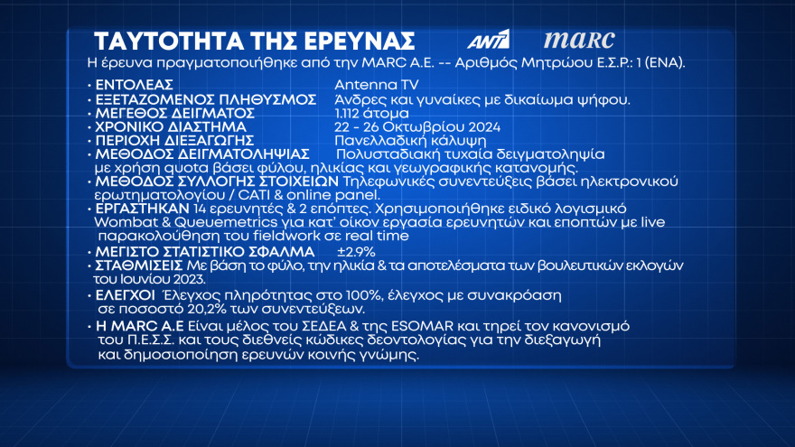 Δημοσκόπηση Marc: Μία στις τέσσερις οικογένειες αντιμετώπισε πρόβλημα βίας ανηλίκων