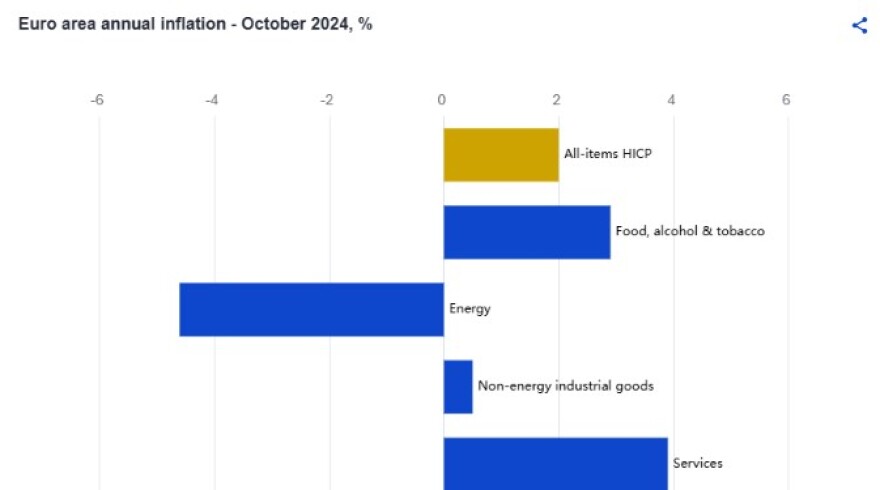 Eurostat: Στο 3,2% ο πληθωρισμός στην Ελλάδα τον Οκτώβριο – Στο 2% στην Ευρωζώνη