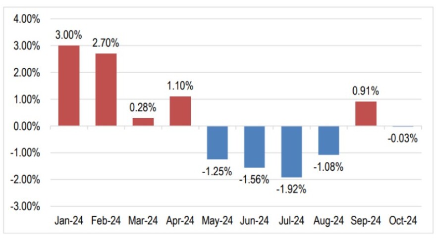 ΙΕΛΚΑ: Σταθεροποίηση των τιμών στα σούπερ μάρκετ τον Οκτώβριο – Τα προϊόντα με τις μεγαλύτερες μειώσεις