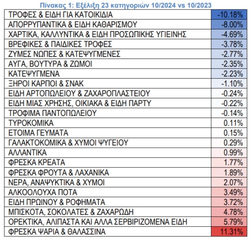 ΙΕΛΚΑ: Σταθεροποίηση των τιμών στα σούπερ μάρκετ τον Οκτώβριο – Τα προϊόντα με τις μεγαλύτερες μειώσεις