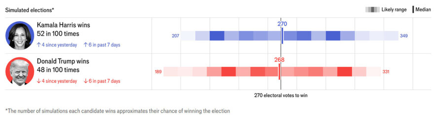 Εκλογές ΗΠΑ 2024 - Το απόλυτο ντέρμπι για Χάρις και Τραμπ: Στα όρια του στατιστικού λάθους οι διαφορές τους στα γκάλοπ, τι φοβούνται οι δημοσκόποι