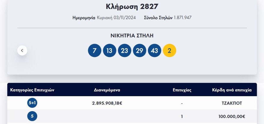 Νέο τζακ ποτ στο Τζόκερ - Δείτε ποιοι αριθμοί κληρώθηκαν
