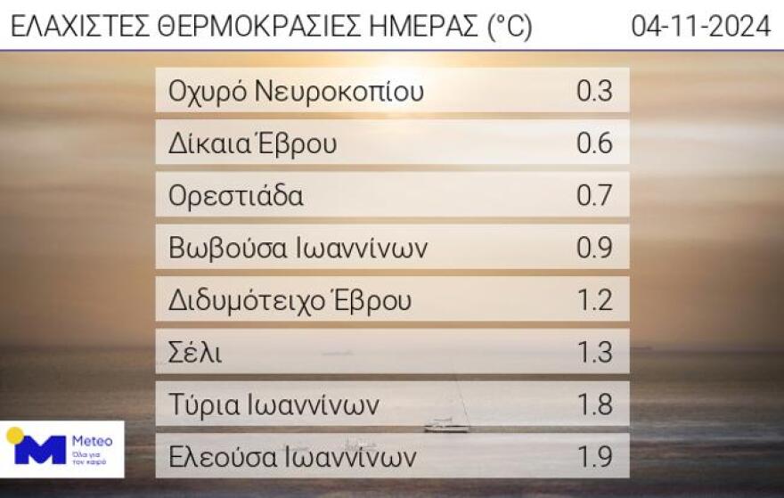 Καιρός: Φθινοπωρινές θερμοκρασίες και ισχυροί βοριάδες σήμερα - Πότε σπάει ο αντικυκλώνας 