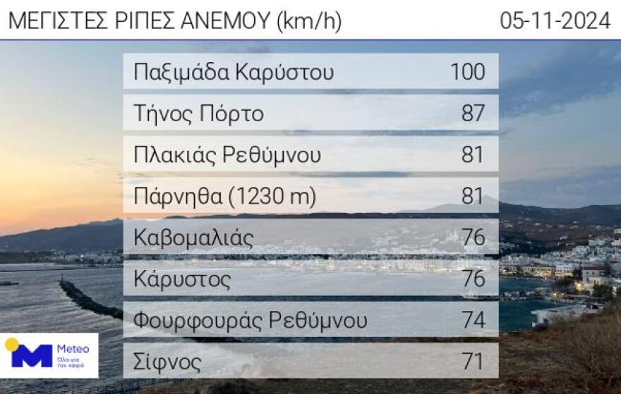 Καιρός σήμερα: Ισχυροί βοριάδες και ψύχρα τις πρωινές και βραδινές ώρες - Πότε αναμένονται βροχές 