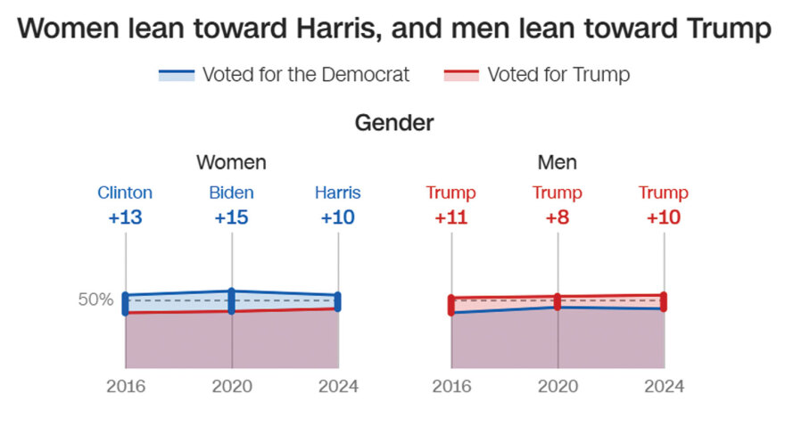 Αμερικανικές εκλογές 2024: Η «ακτινογραφία» της ψήφου που έφερε πίσω τον Τραμπ - Τι άλλαξε από το 2016 και το 2020