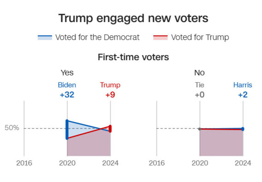 Αμερικανικές εκλογές 2024: Η «ακτινογραφία» της ψήφου που έφερε πίσω τον Τραμπ - Τι άλλαξε από το 2016 και το 2020