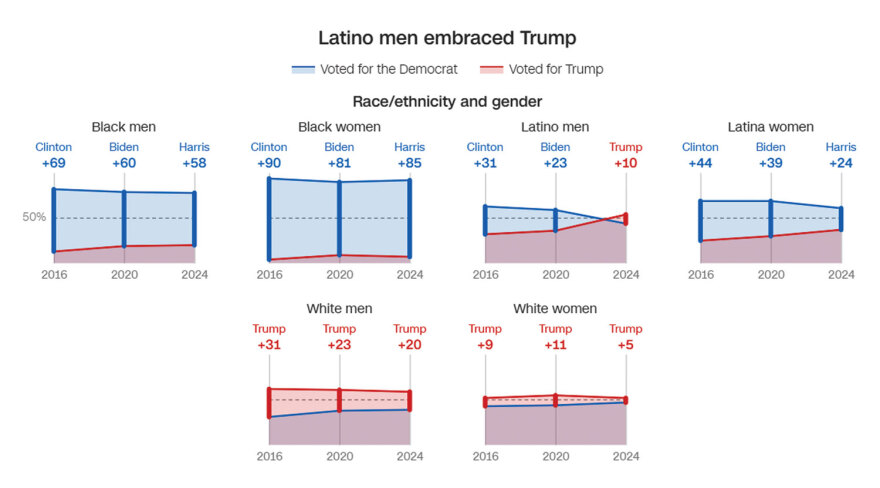 Αμερικανικές εκλογές 2024: Η «ακτινογραφία» της ψήφου που έφερε πίσω τον Τραμπ - Τι άλλαξε από το 2016 και το 2020
