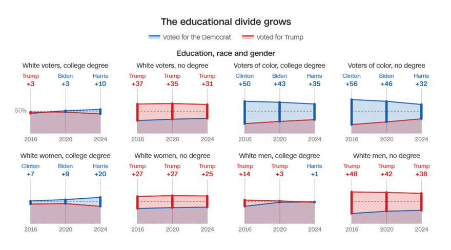 Αμερικανικές εκλογές 2024: Η «ακτινογραφία» της ψήφου που έφερε πίσω τον Τραμπ - Τι άλλαξε από το 2016 και το 2020