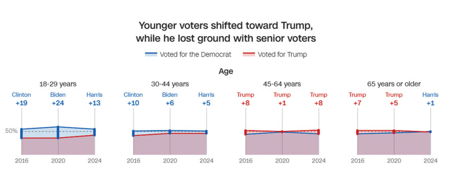 Αμερικανικές εκλογές 2024: Η «ακτινογραφία» της ψήφου που έφερε πίσω τον Τραμπ - Τι άλλαξε από το 2016 και το 2020