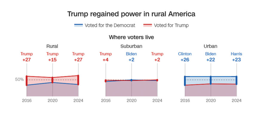 Αμερικανικές εκλογές 2024: Η «ακτινογραφία» της ψήφου που έφερε πίσω τον Τραμπ - Τι άλλαξε από το 2016 και το 2020