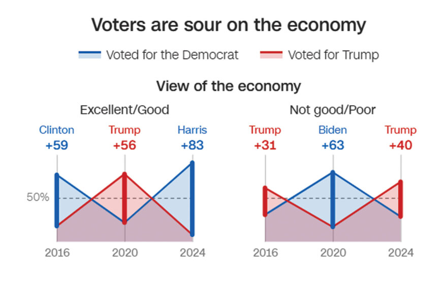 Αμερικανικές εκλογές 2024: Η «ακτινογραφία» της ψήφου που έφερε πίσω τον Τραμπ - Τι άλλαξε από το 2016 και το 2020