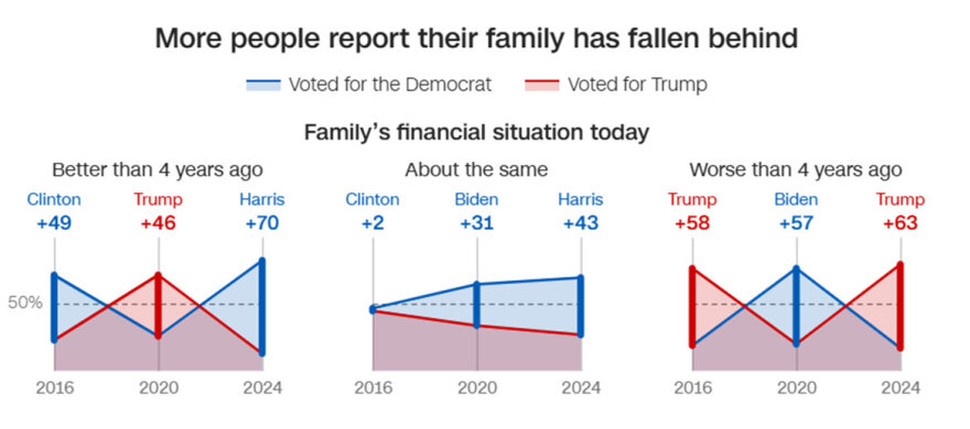 Αμερικανικές εκλογές 2024: Η «ακτινογραφία» της ψήφου που έφερε πίσω τον Τραμπ - Τι άλλαξε από το 2016 και το 2020