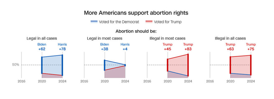 Αμερικανικές εκλογές 2024: Η «ακτινογραφία» της ψήφου που έφερε πίσω τον Τραμπ - Τι άλλαξε από το 2016 και το 2020