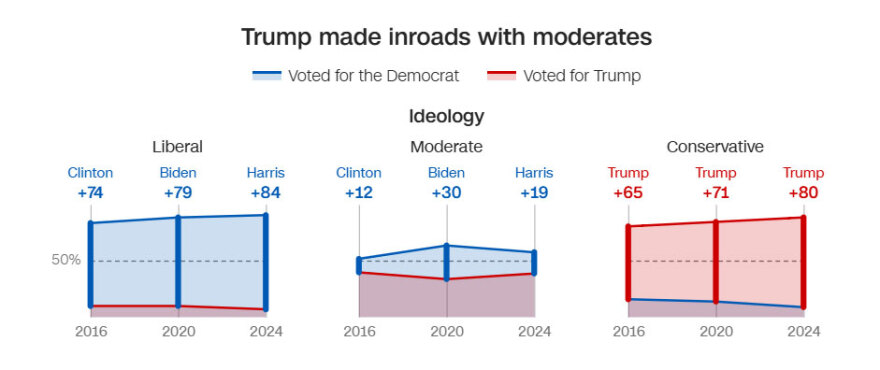 Αμερικανικές εκλογές 2024: Η «ακτινογραφία» της ψήφου που έφερε πίσω τον Τραμπ - Τι άλλαξε από το 2016 και το 2020