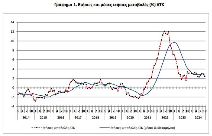 ΕΛΣΤΑΤ: Στο 2,4% υποχώρησε ο πληθωρισμός τον Οκτώβριο - Πού σημειώθηκαν οι μεγαλύτερες αυξήσεις
