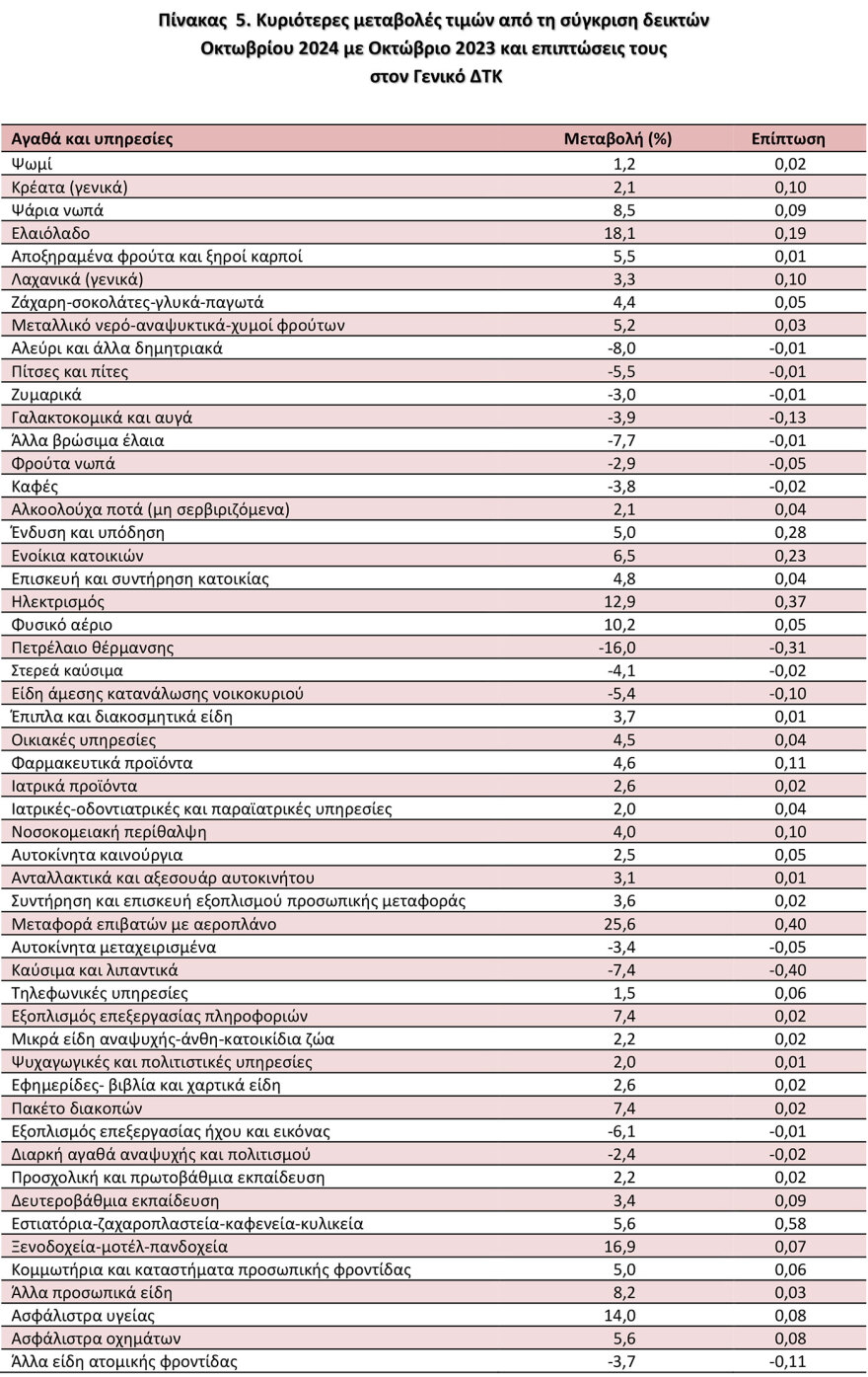 ΕΛΣΤΑΤ: Στο 2,4% υποχώρησε ο πληθωρισμός τον Οκτώβριο - Πού σημειώθηκαν οι μεγαλύτερες αυξήσεις